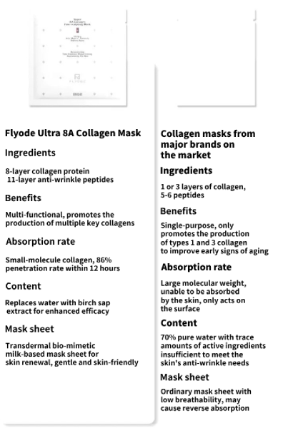 Infographic comparing traditional collagen vs Flyode 8A collagen
